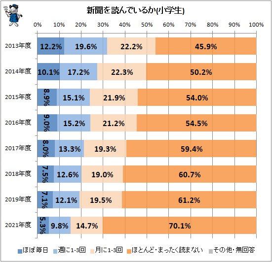 ↑ 新聞を読んでいるか(小学生)