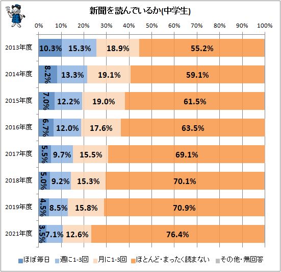 ↑ 新聞を読んでいるか(中学生)