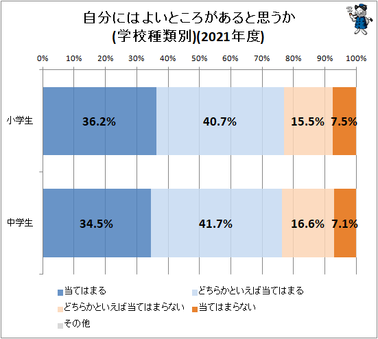 ↑ 自分にはよいところがあると思うか(学校種類別)(2021年度)