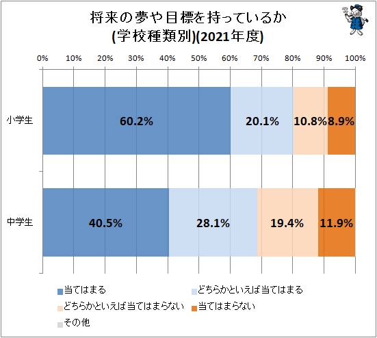 ↑ 将来の夢や目標を持っているか(学校種類別)(2021年度)