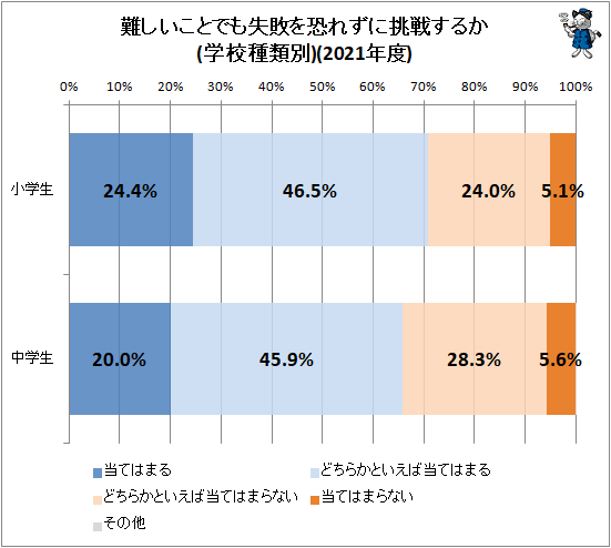 ↑ 難しいことでも失敗を恐れずに挑戦するか(学校種類別)(2021年度)