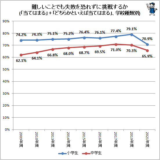 ↑ 難しいことでも失敗を恐れずに挑戦するか(「当てはまる」+「どちらかといとえば当てはまる」、学校種類別)