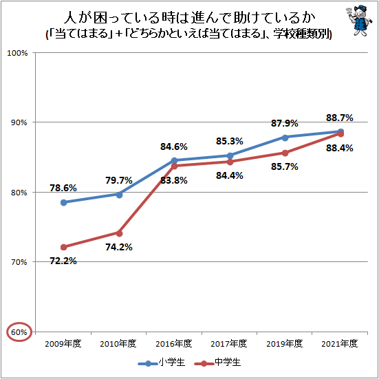 ↑ 人が困っている時は進んで助けているか(「当てはまる」+「どちらかといえば当てはまる」、学校種類別)