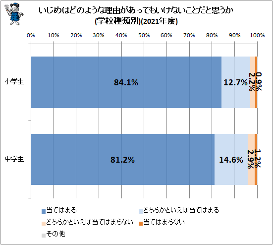 ↑ いじめはどのような理由があってもいけないことだと思うか(学校種類別)(2021年度)