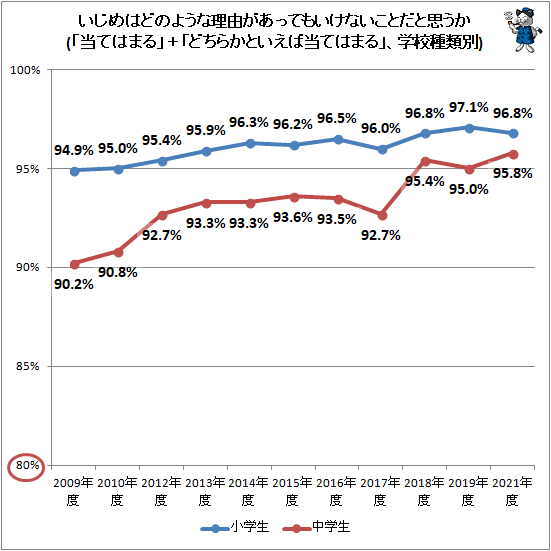いじめはいけないこと 小中学生は9割以上が同意 人助けといじめ 小中学生の姿勢 最新 ガベージニュース