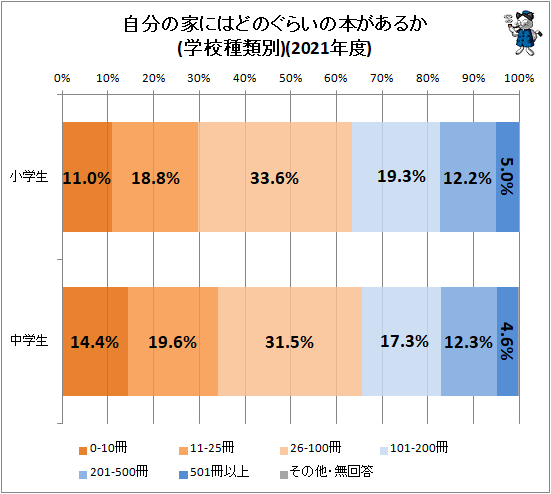 ↑ 自分の家にはどのぐらいの本があるか(学校種類別)(2021年度)