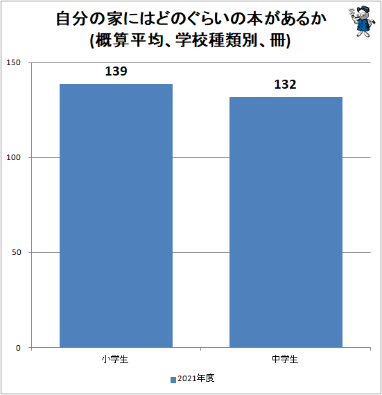 ↑ 自分の家にはどのぐらいの本があるか(概算平均、学校種類別、冊)