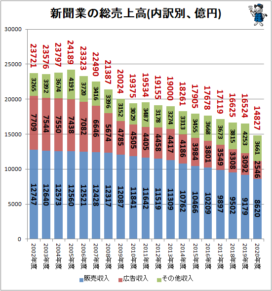 新聞業