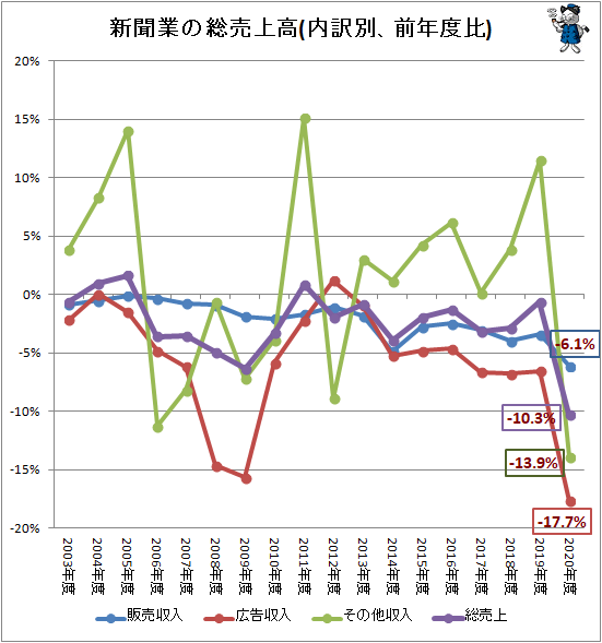 ↑ 新聞業の総売上高(内訳別、前年度比)