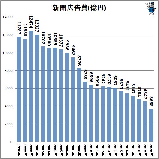 ↑ 新聞広告費(億円)(再録)