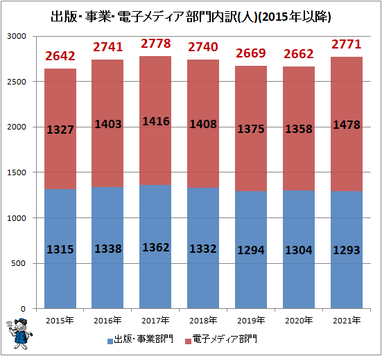 ↑ 出版・事業・電子メディア部門内訳(人)(2015年以降)