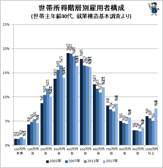 ↑ 世帯所得階層別雇用者構成(世帯主年齢30代、就業構造基本調査より)