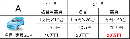 物価変動が無ければ名目・実質GDPは同じ
