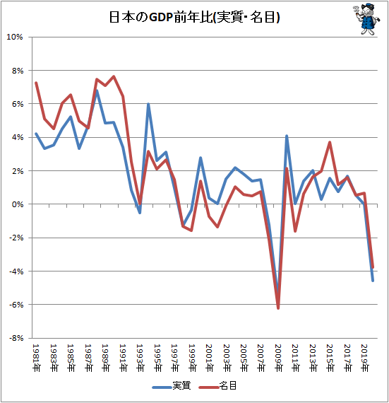 ↑ 日本のGDP前年比(実質・名目)