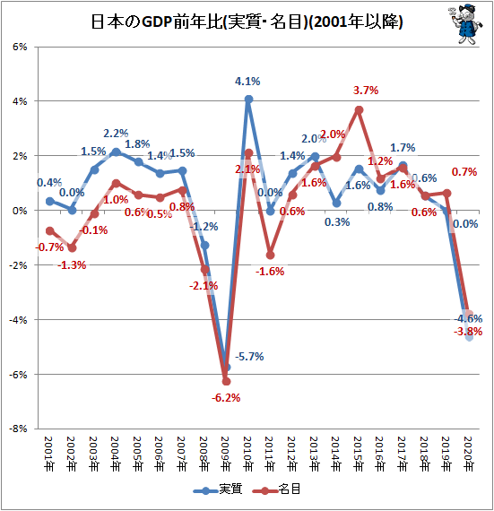 ↑ 日本のGDP前年比(実質・名目)(2001年以降)