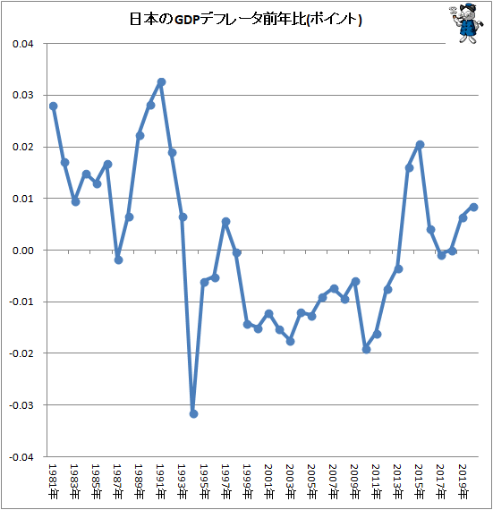 ↑ 日本のGDPデフレータ前年比(ポイント)