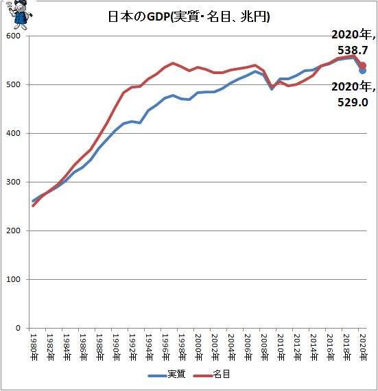 ↑ 日本のGDP(実質・名目、兆円)
