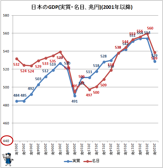 ↑ 日本のGDP(実質・名目、兆円)(2001年以降)