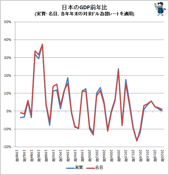 ↑ 日本のGDP前年比(実質・名目、各年年末の対米ドル為替レートを適用)