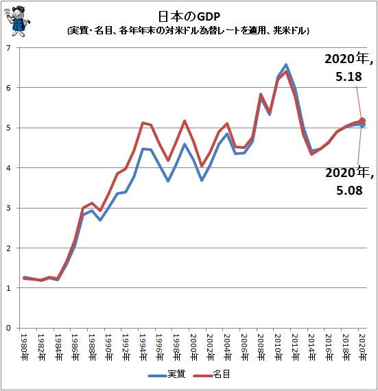 ↑ 日本のGDP(実質・名目、各年年末の対米ドル為替レートを適用、兆米ドル)