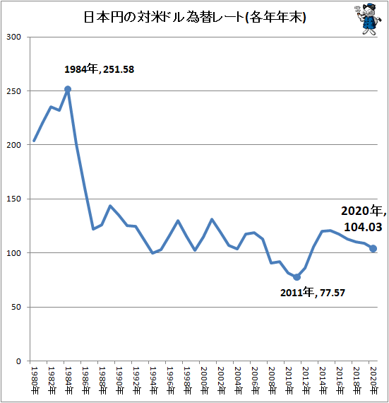 ↑ 日本円の対米ドル為替レート(各年年末)