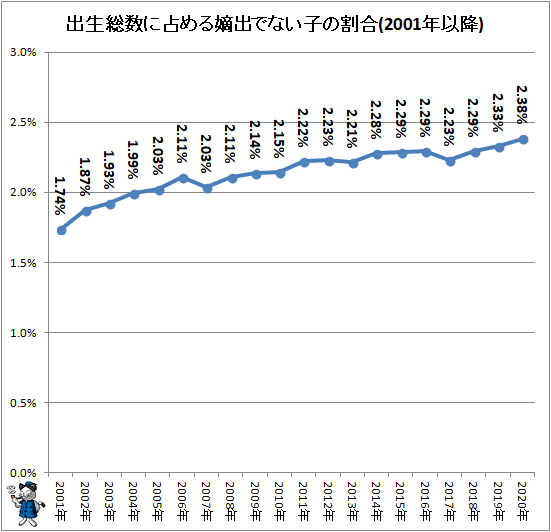 ↑ 出生総数に占める嫡出でない子の割合(2001年以降)