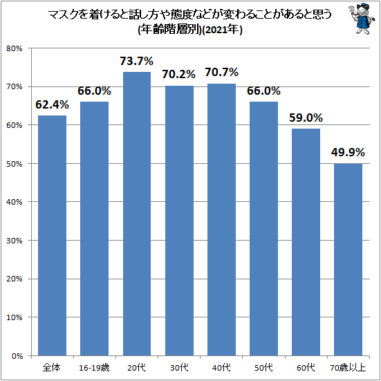 ↑ マスクを着けると話し方や態度などが変わることがあると思う(年齢階層別)(2021年)
