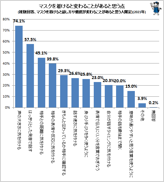 ↑ マスクを着けると変わることがあると思う点(複数回答、マスクを着けると話し方や態度が変わることがあると思う人限定)(2021年)