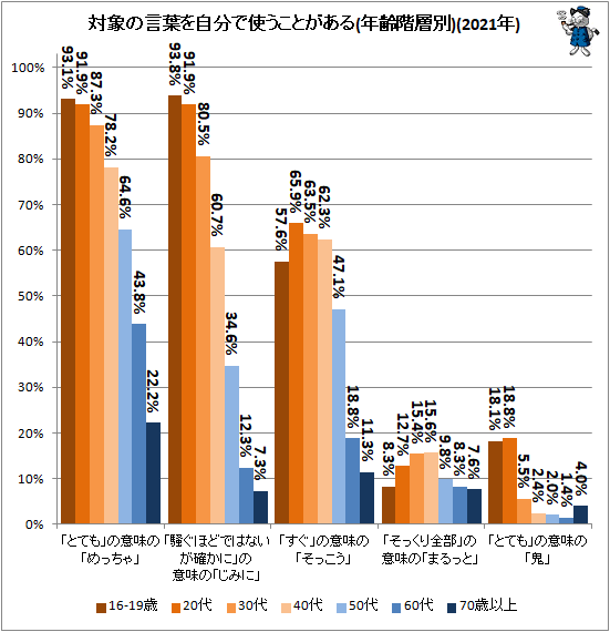 ↑ 対象の言葉を自分で使うことがある(年齢階層別)(2021年)