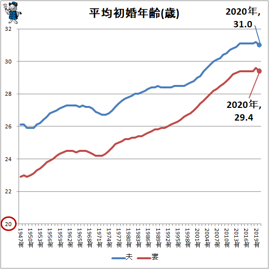 ↑ 平均初婚年齢(歳)(再録)