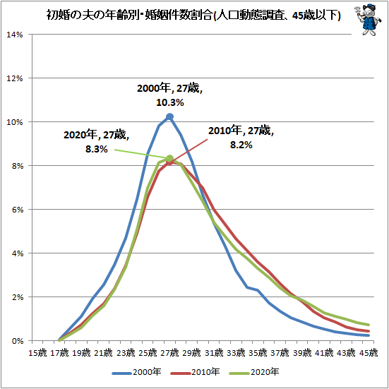 ↑ 初婚の夫の年齢別・婚姻件数割合(人口動態調査、45歳以下)