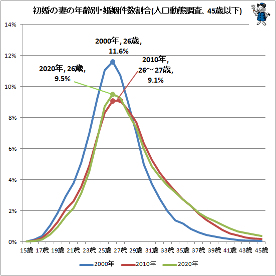 ↑ 初婚の妻の年齢別・婚姻件数割合(人口動態調査、45歳以下)