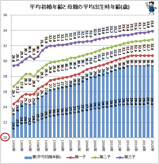 ↑ 平均初婚年齢と母親の平均出生時年齢(歳)