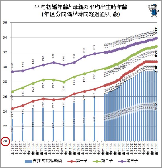 ↑ 平均初婚年齢と母親の平均出生時年齢(年区分間隔が時間経過通り、歳)