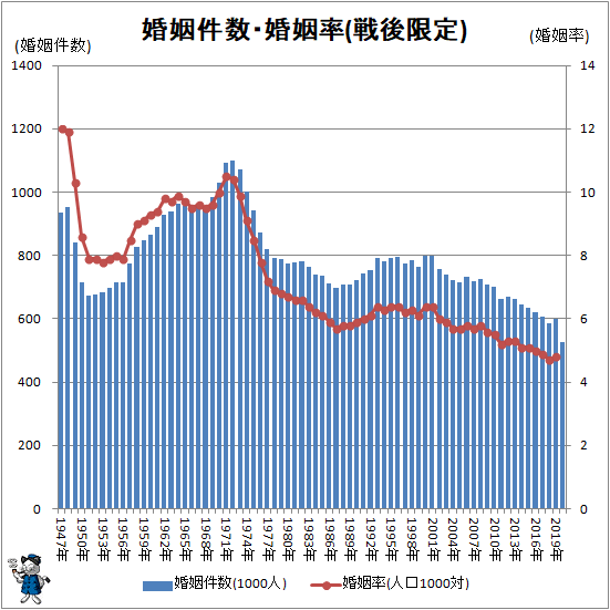 ↑ 婚姻件数・婚姻率(戦後限定)