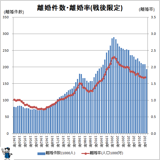 ↑ 離婚件数・離婚率(戦後限定)