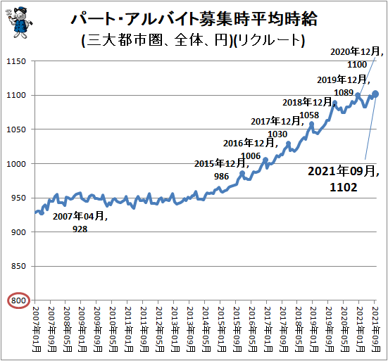 ↑ パート・アルバイト募集時平均時給(三大都市圏、全体、円)(リクルート)