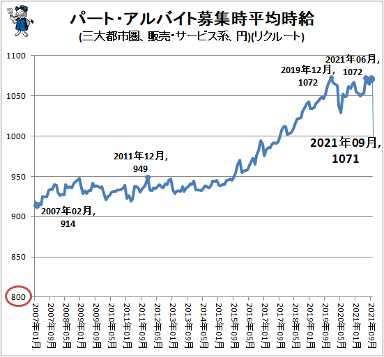 ↑ パート・アルバイト募集時平均時給(三大都市圏、販売・サービス系、円)(リクルート)