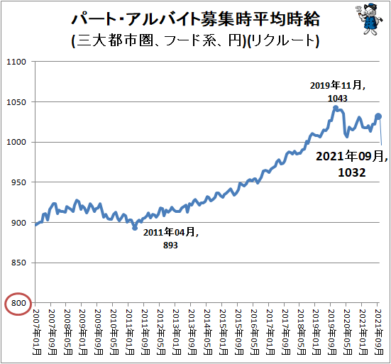 ↑ パート・アルバイト募集時平均時給(三大都市圏、フード系、円)(リクルート)