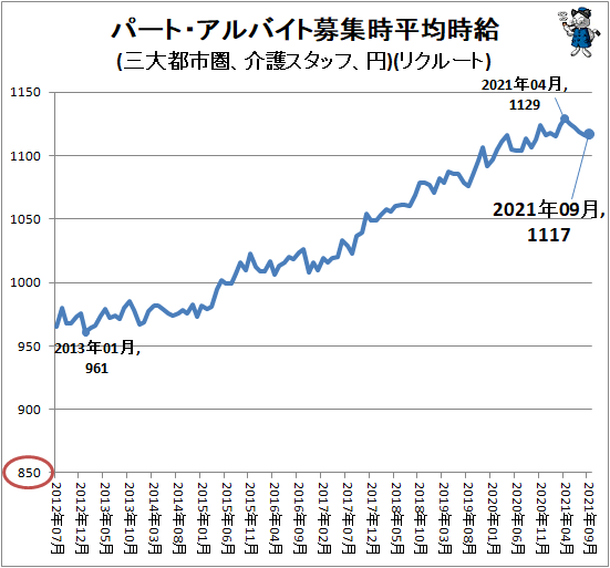 ↑ パート・アルバイト募集時平均時給(三大都市圏、介護スタッフ、円)(リクルート)