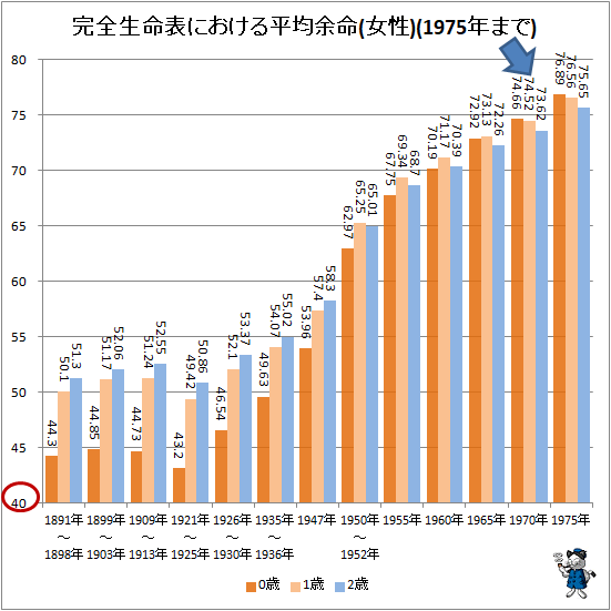 ↑ 完全生命表における平均余命(女性)(1975年まで)