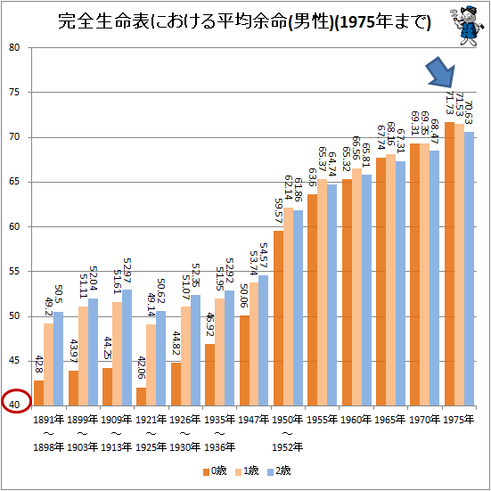 ↑ 完全生命表における平均余命(男性)(1975年まで)