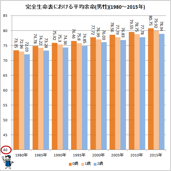 ↑ 完全生命表における平均余命(男性)(1980年-2015年)