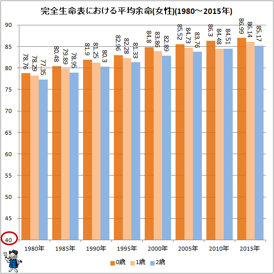 ↑ 完全生命表における平均余命(女性)(1980年-2015年)