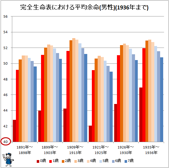 ↑ 完全生命表における平均余命(男性)(1936年まで)