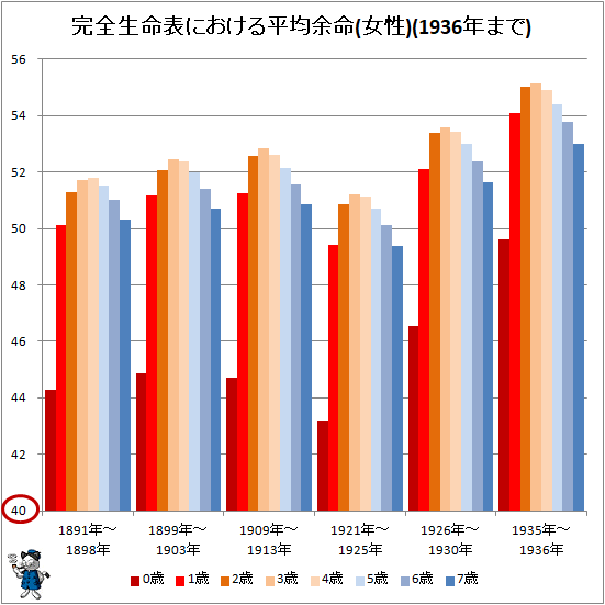 ↑ 完全生命表における平均余命(女性)(1936年まで)
