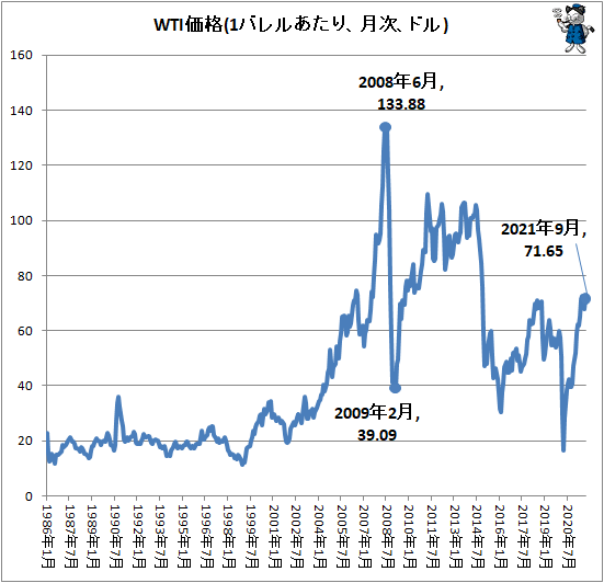 ↑ WTI価格(1バレルあたり、月次、ドル)