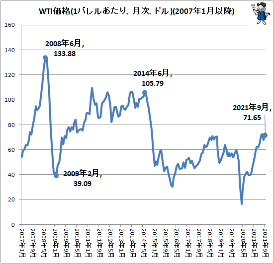 ↑ WTI価格(1バレルあたり、月次、ドル)(2007年1月以降)