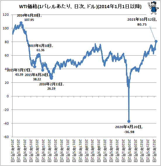 ↑ WTI価格(1バレルあたり、日次、ドル)(2014年1月1日以降)