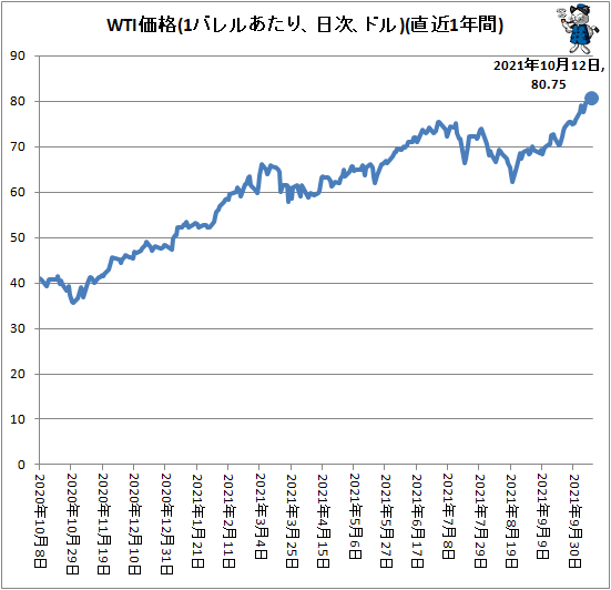 ↑ WTI価格(1バレルあたり、ドル、日次)(直近1年間)